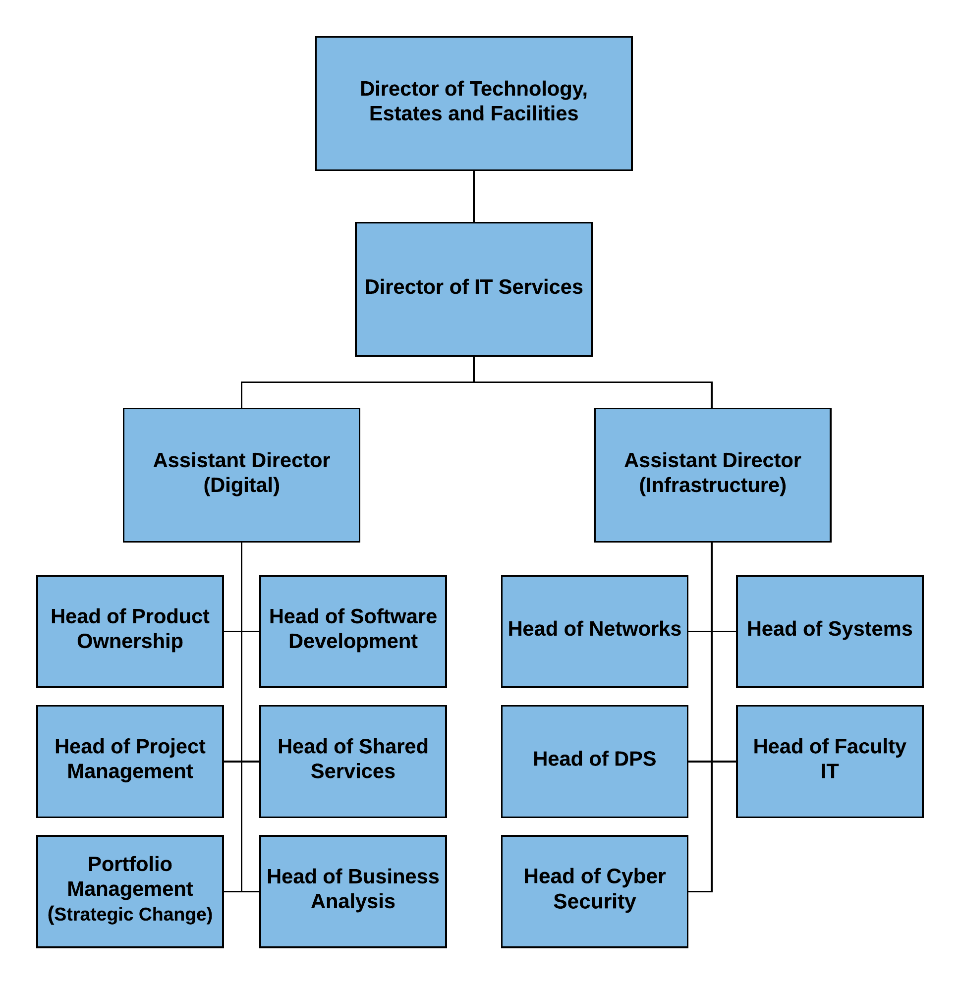 Chart of the organization