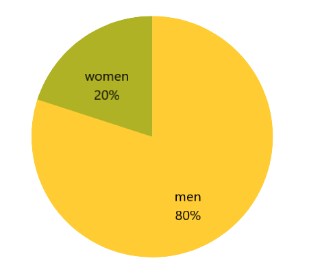 Graph showing men to women proportion