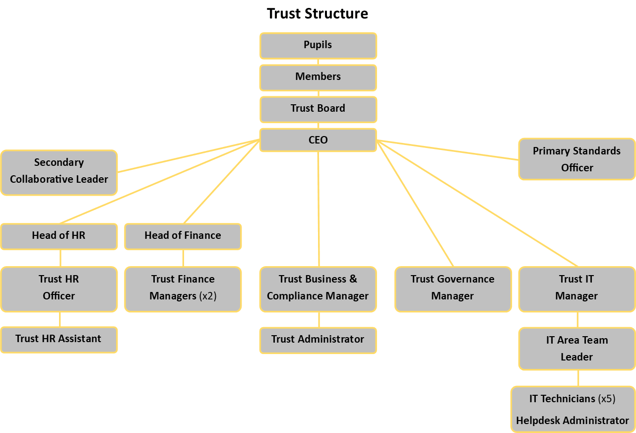 Trust Structure