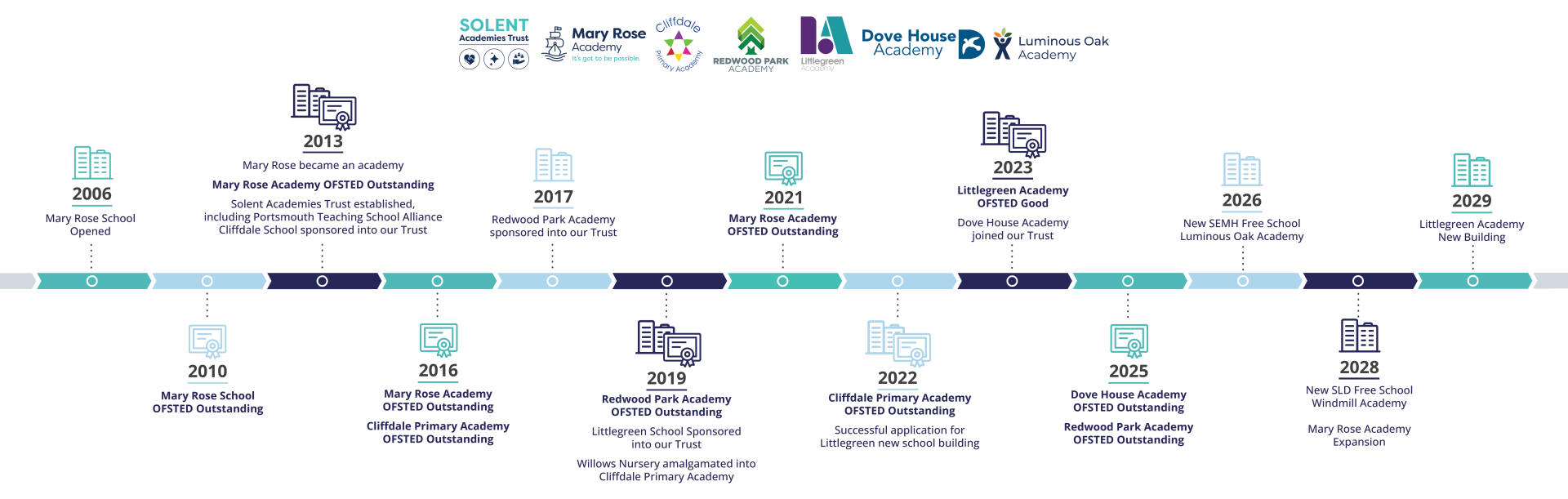Solent Timeline Image
