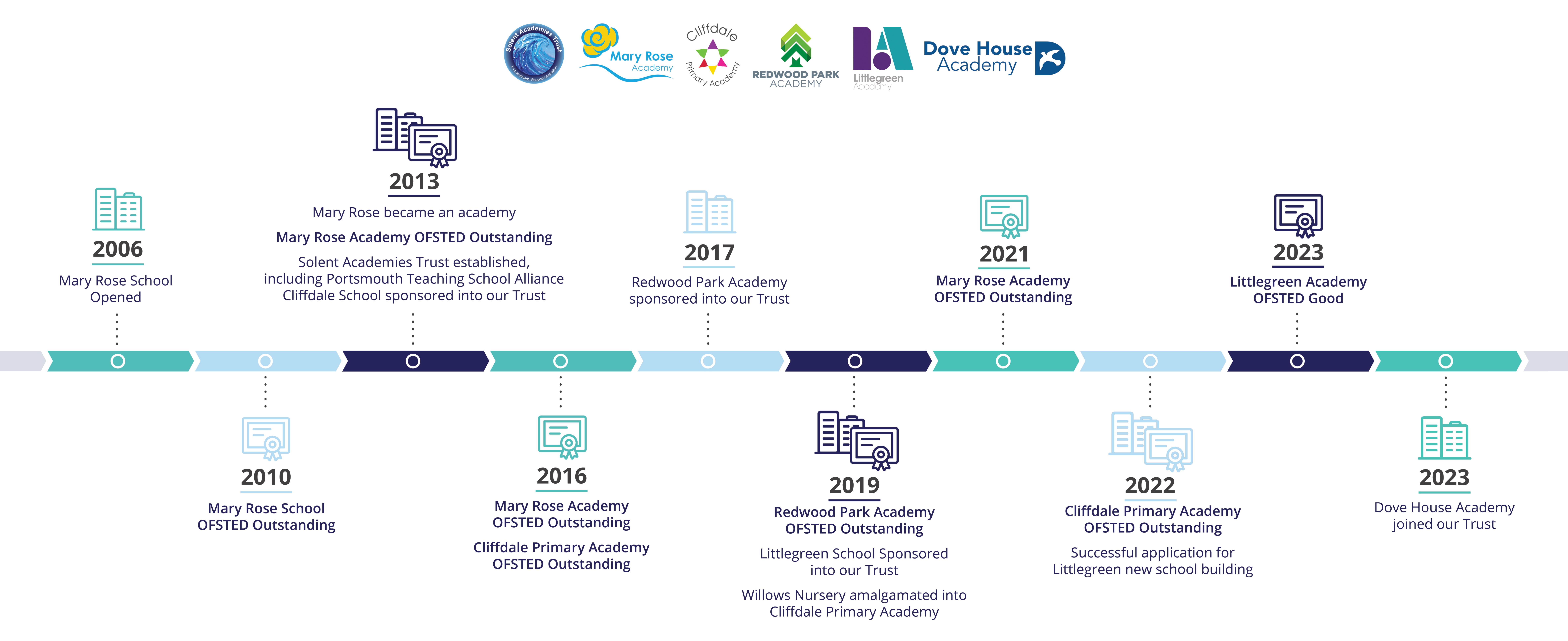 Solent TImeline Image